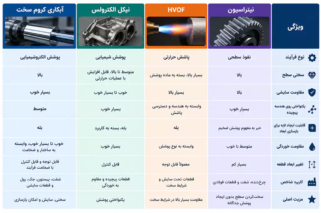 ابکاری کروم سخت مقایسه